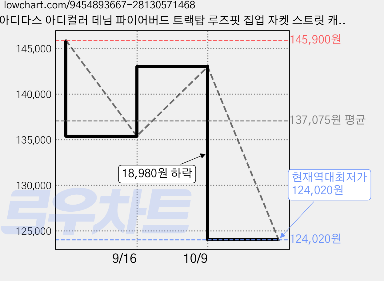아디다스 아디컬러 데님 파이어버드 트랙탑 루즈핏 집업 자켓 스트릿 캐주얼 아우터 가격 변동 차트, 현재가 124,020원, 역대최저가