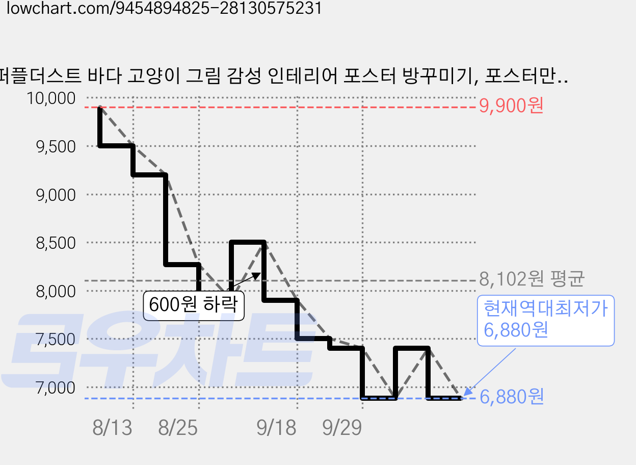퍼플더스트 바다 고양이 그림 감성 인테리어 포스터 방꾸미기, 포스터만구매 가격 변동 차트, 현재가 6,880원, 역대최저가