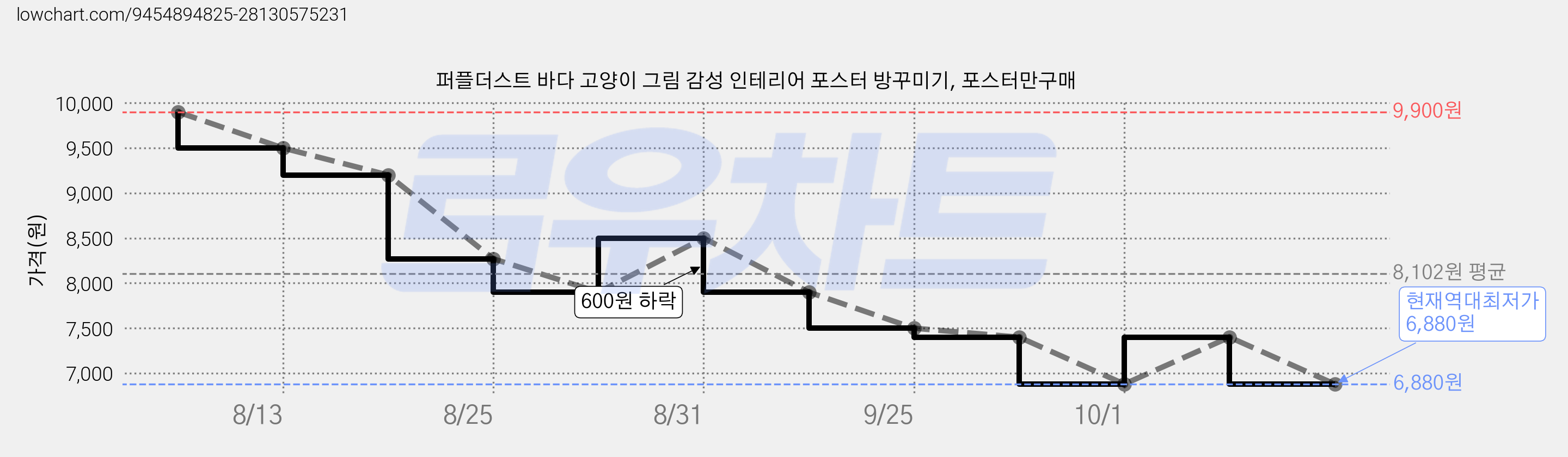 퍼플더스트 바다 고양이 그림 감성 인테리어 포스터 방꾸미기, 포스터만구매 가격 변동 차트, 현재가 6,880원, 역대최저가