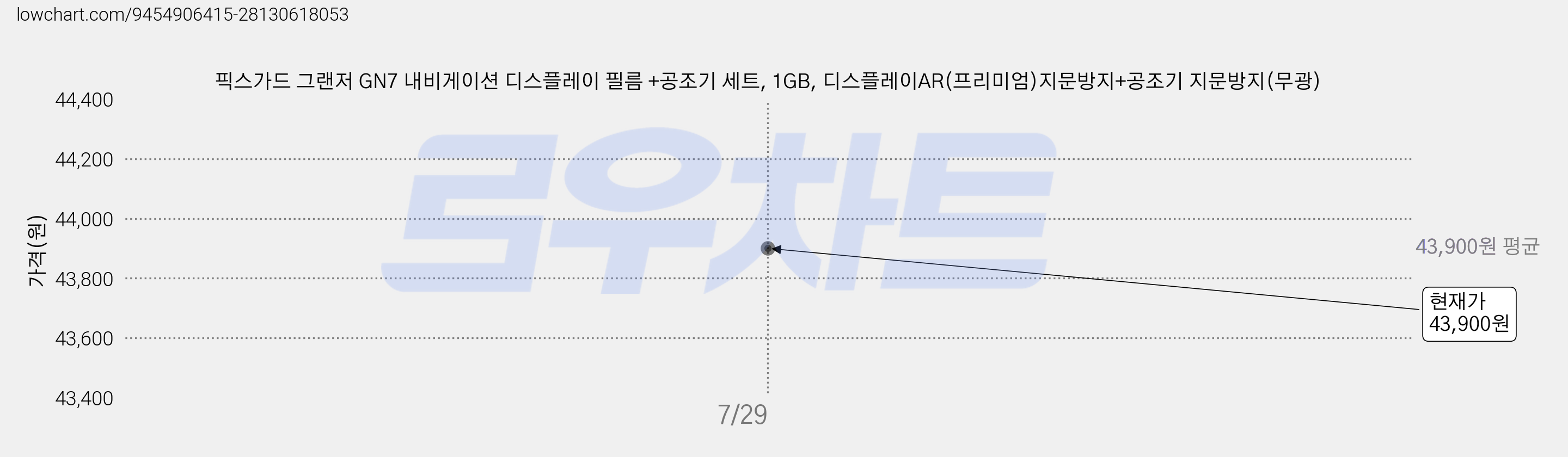픽스가드 그랜저 GN7 내비게이션 디스플레이 필름 +공조기 세트, 1GB, 디스플레이AR(프리미엄)지문방지+공조기 지문방지(무광) 가격 변동 차트, 현재가 43,900원, 관측 최저가 42,100원