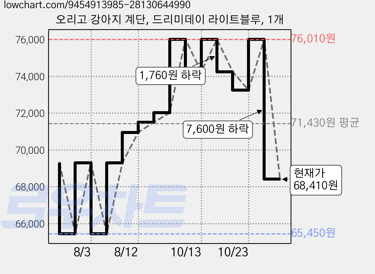 오리고 강아지 계단, 드리미데이 라이트블루, 1개 가격 변동 차트, 현재가 68,410원, 관측 최저가 65,450원