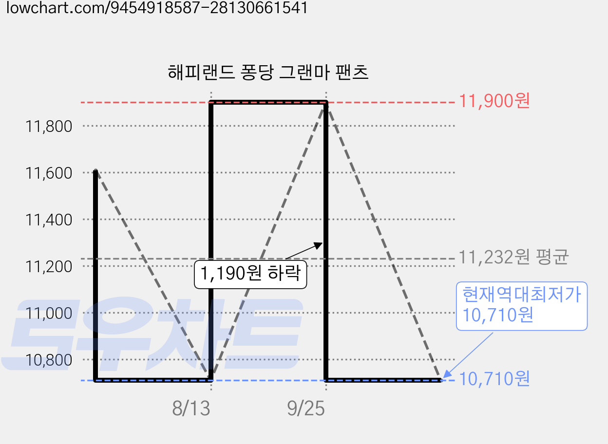 해피랜드 퐁당 그랜마 팬츠 가격 변동 차트, 현재가 10,710원, 역대최저가