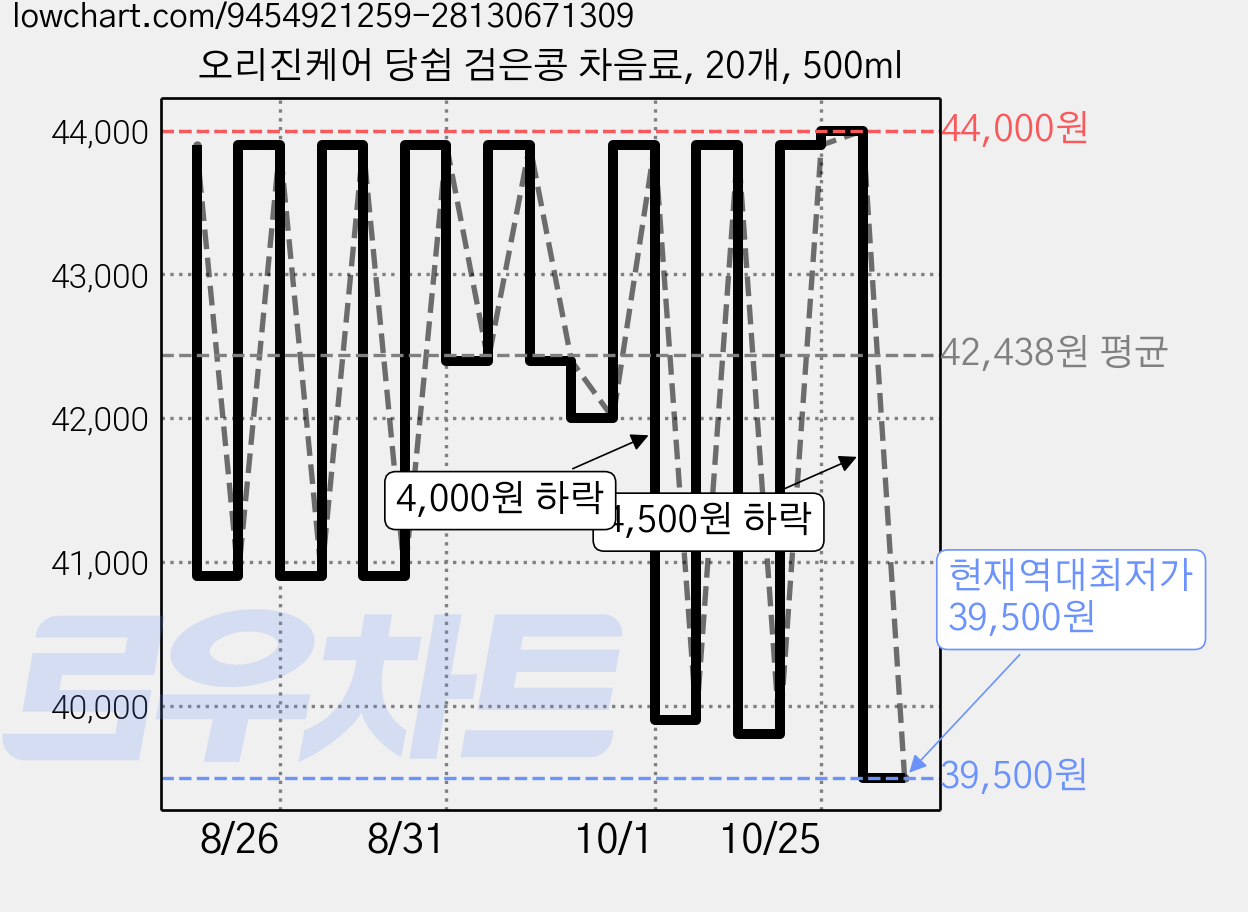 오리진케어 당쉼 검은콩 차음료, 20개, 500ml 가격 변동 차트, 현재가 39,500원, 역대최저가