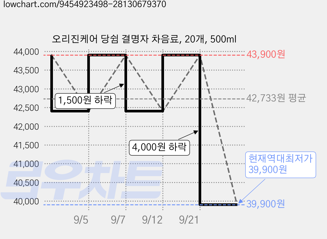 오리진케어 당쉼 결명자 차음료, 20개, 500ml 가격 변동 차트, 현재가 39,900원, 역대최저가