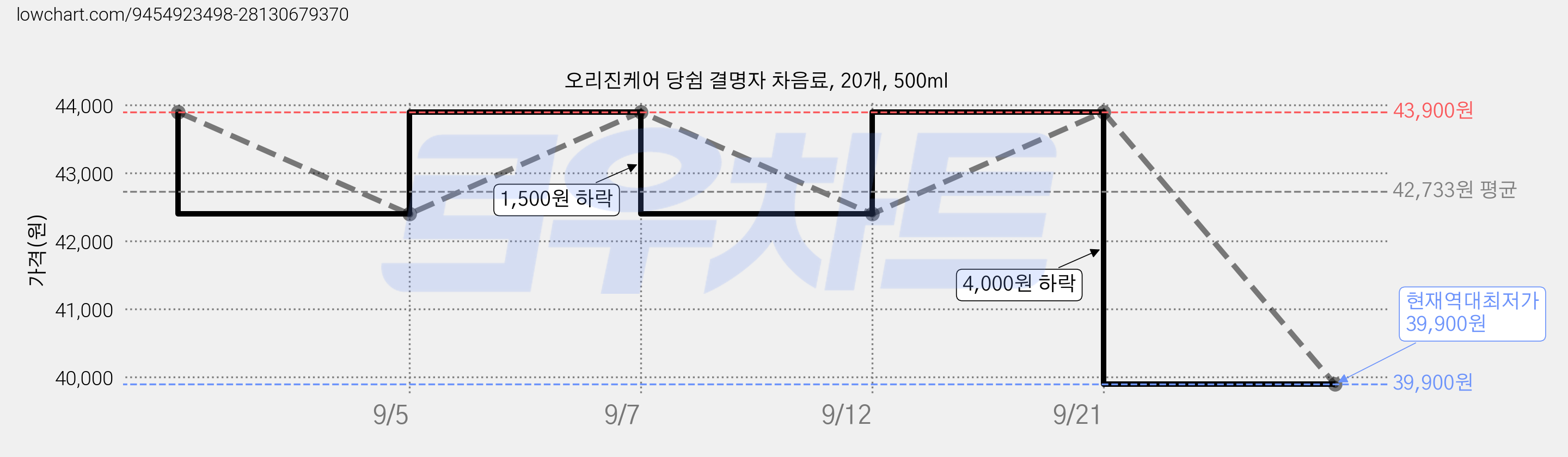 오리진케어 당쉼 결명자 차음료, 20개, 500ml 가격 변동 차트, 현재가 39,900원, 역대최저가