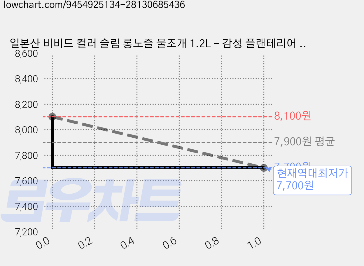 일본산 비비드 컬러 슬림 롱노즐 물조개 1.2L - 감성 플랜테리어 디자인 화분 물뿌리개 물조리개, 노랑, 1개 가격 변동 차트, 현재가 7,700원, 역대최저가