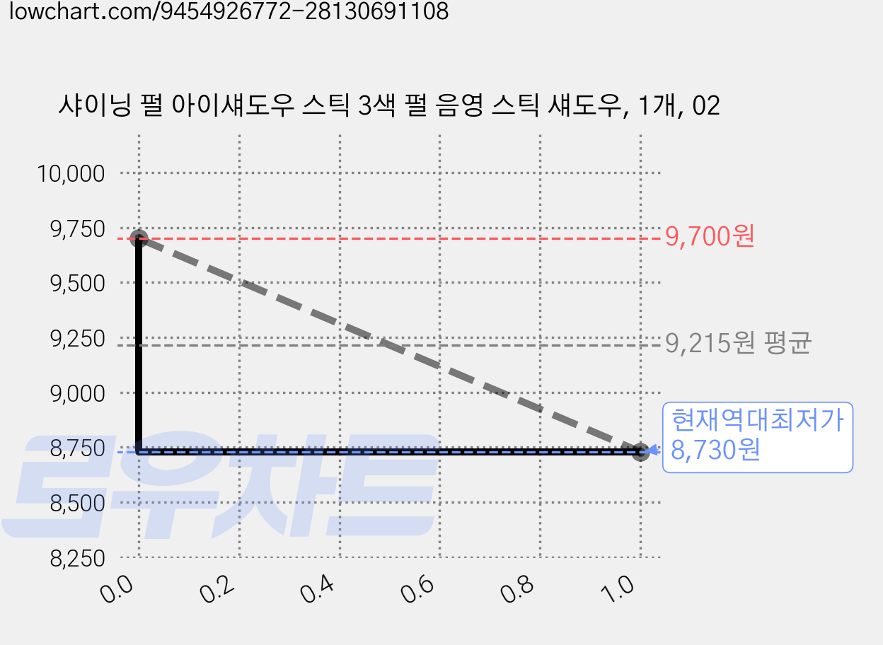 샤이닝 펄 아이섀도우 스틱 3색 펄 음영 스틱 섀도우, 1개, 02 가격 변동 차트, 현재가 8,730원, 역대최저가