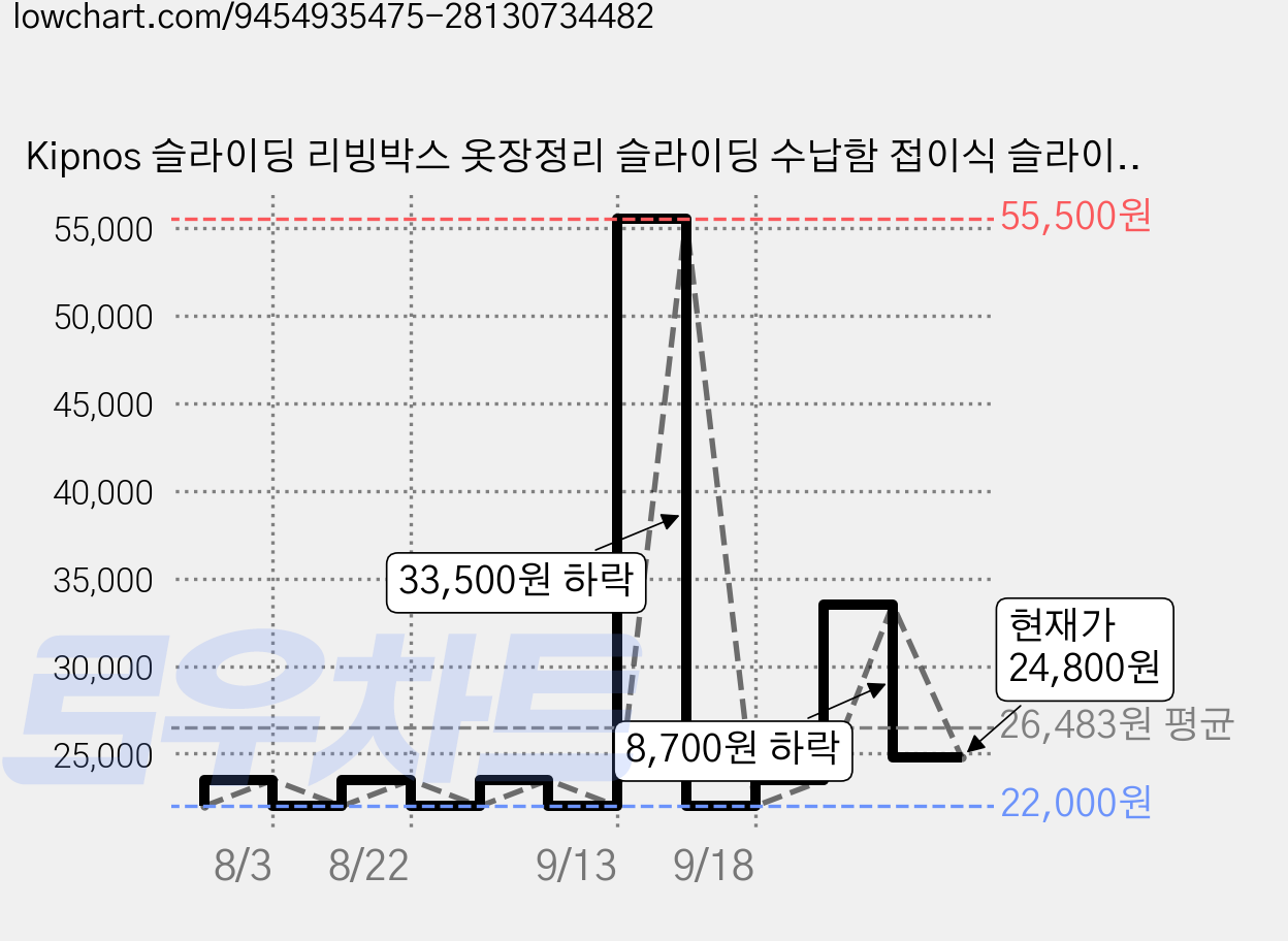 Kipnos 슬라이딩 리빙박스 옷장정리 슬라이딩 수납함 접이식 슬라이딩 옷정리트레이, 5개, 화이트 가격 변동 차트, 현재가 24,800원, 관측 최저가 22,000원