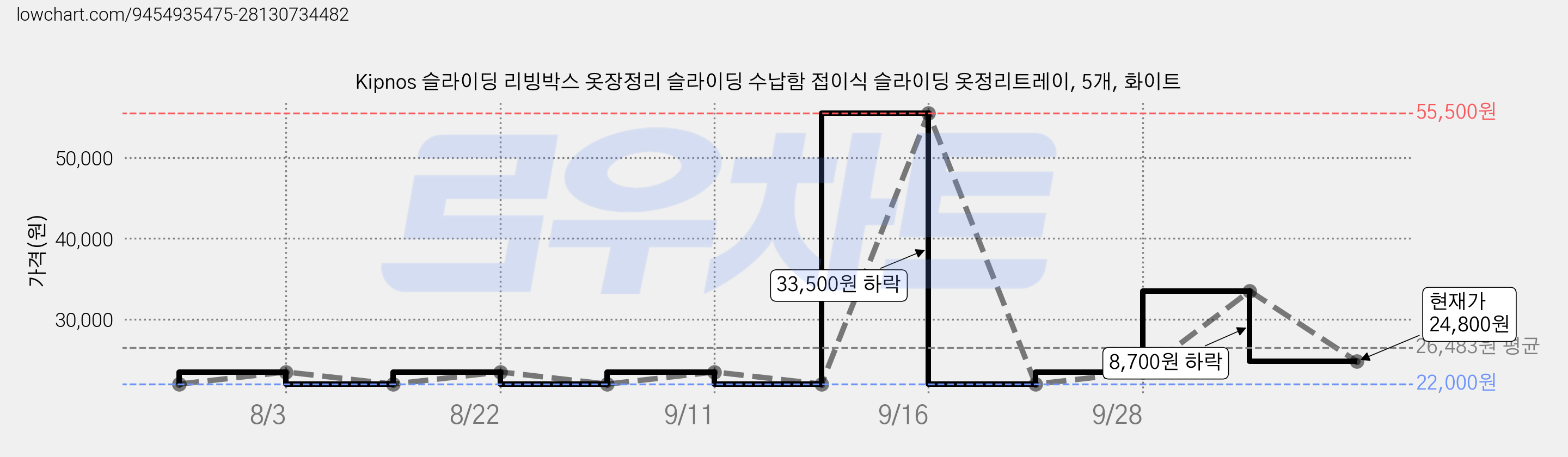 Kipnos 슬라이딩 리빙박스 옷장정리 슬라이딩 수납함 접이식 슬라이딩 옷정리트레이, 5개, 화이트 가격 변동 차트, 현재가 24,800원, 관측 최저가 22,000원