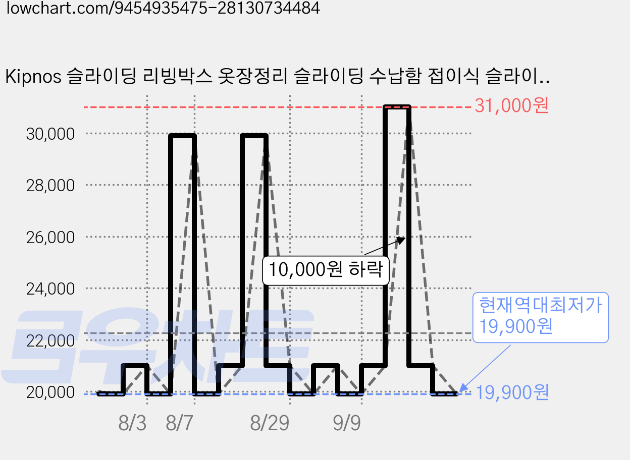 Kipnos 슬라이딩 리빙박스 옷장정리 슬라이딩 수납함 접이식 슬라이딩 옷정리트레이, 4개, 화이트 가격 변동 차트, 현재가 19,900원, 역대최저가