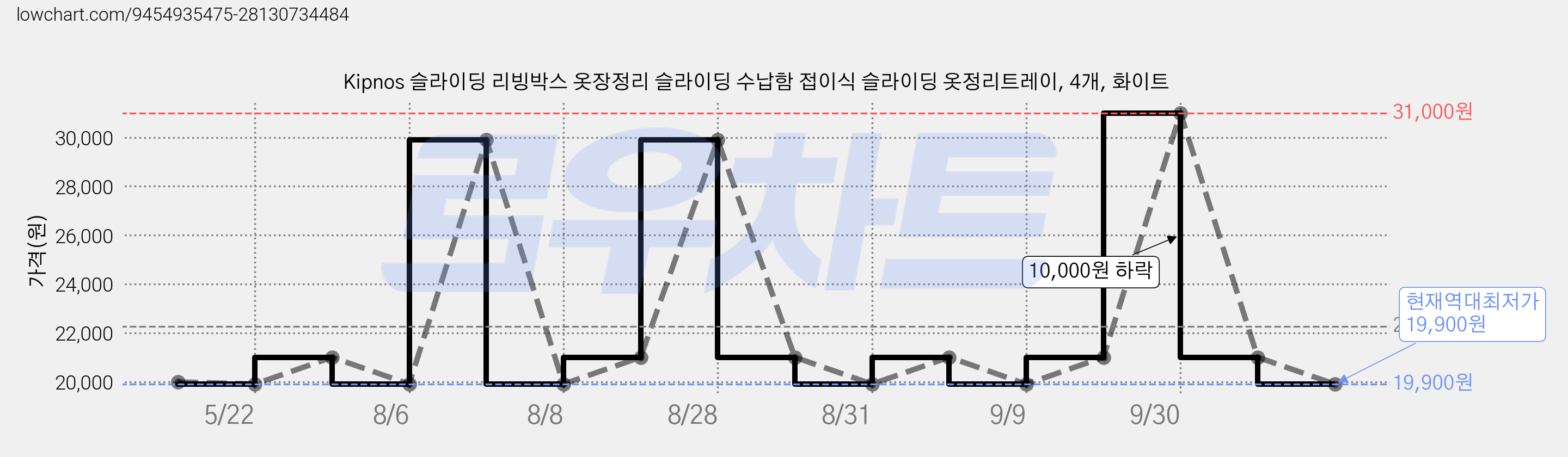 Kipnos 슬라이딩 리빙박스 옷장정리 슬라이딩 수납함 접이식 슬라이딩 옷정리트레이, 4개, 화이트 가격 변동 차트, 현재가 19,900원, 역대최저가