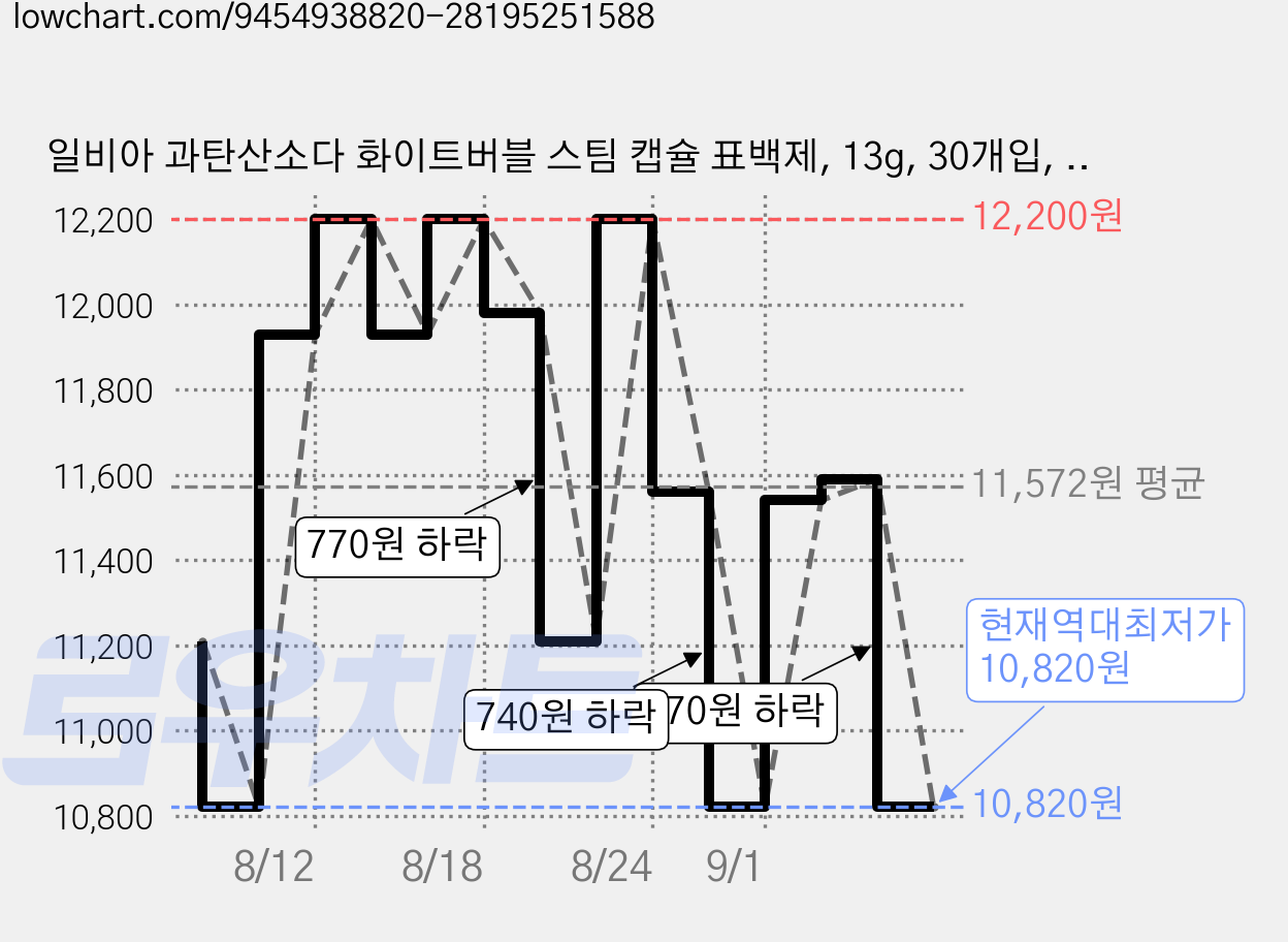 일비아 과탄산소다 화이트버블 스팀 캡슐 표백제, 13g, 30개입, 1개 가격 변동 차트, 현재가 10,820원, 역대최저가