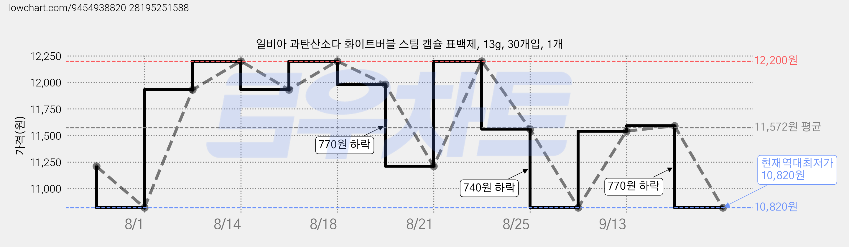 일비아 과탄산소다 화이트버블 스팀 캡슐 표백제, 13g, 30개입, 1개 가격 변동 차트, 현재가 10,820원, 역대최저가
