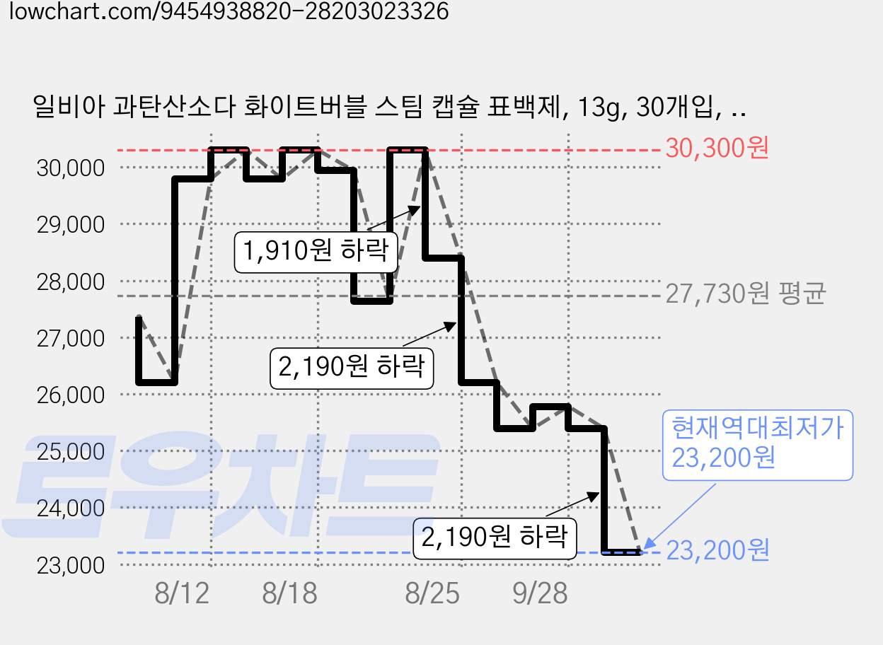 일비아 과탄산소다 화이트버블 스팀 캡슐 표백제, 13g, 30개입, 3개 가격 변동 차트, 현재가 23,200원, 역대최저가