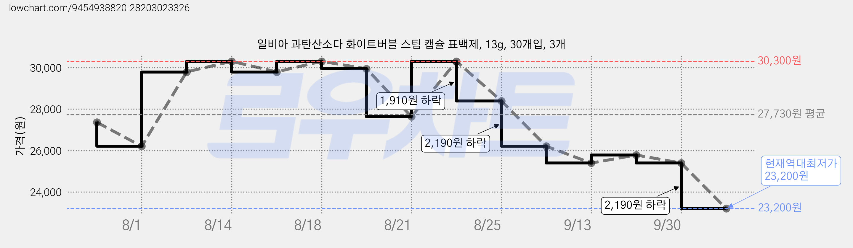 일비아 과탄산소다 화이트버블 스팀 캡슐 표백제, 13g, 30개입, 3개 가격 변동 차트, 현재가 23,200원, 역대최저가