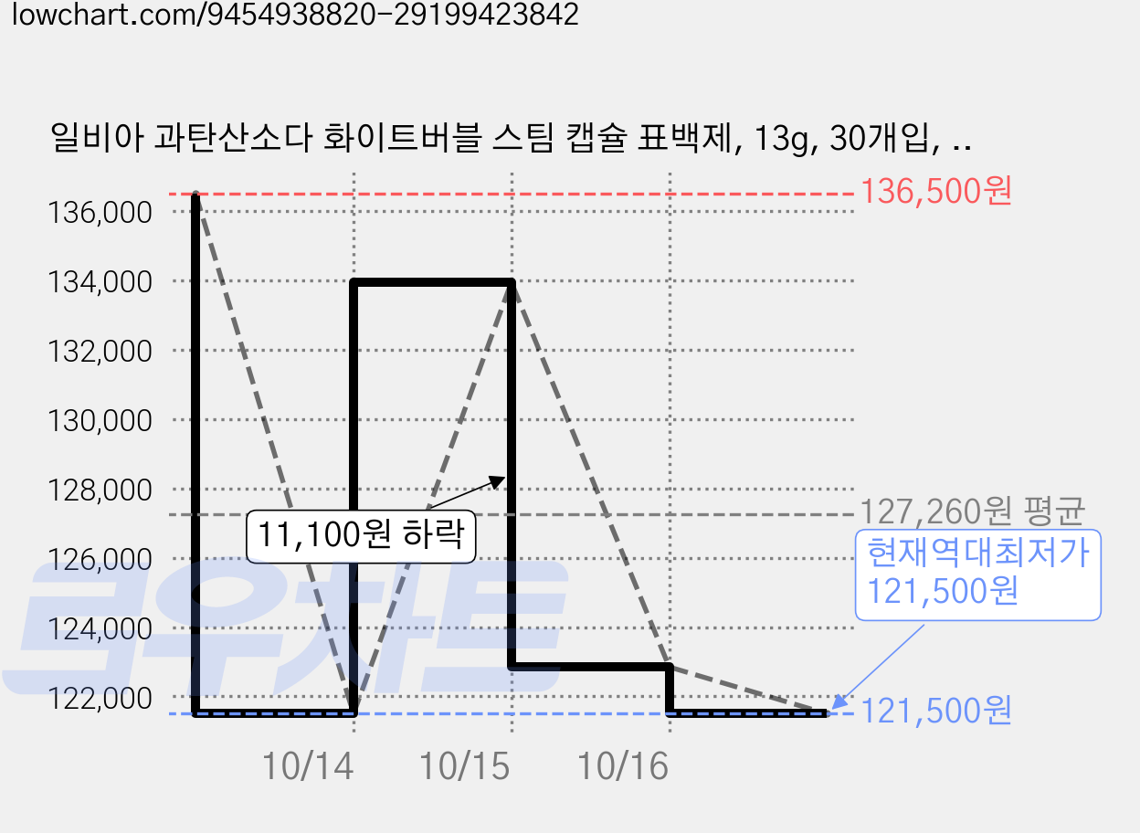 일비아 과탄산소다 화이트버블 스팀 캡슐 표백제, 13g, 30개입, 15개 가격 변동 차트, 현재가 121,500원, 역대최저가