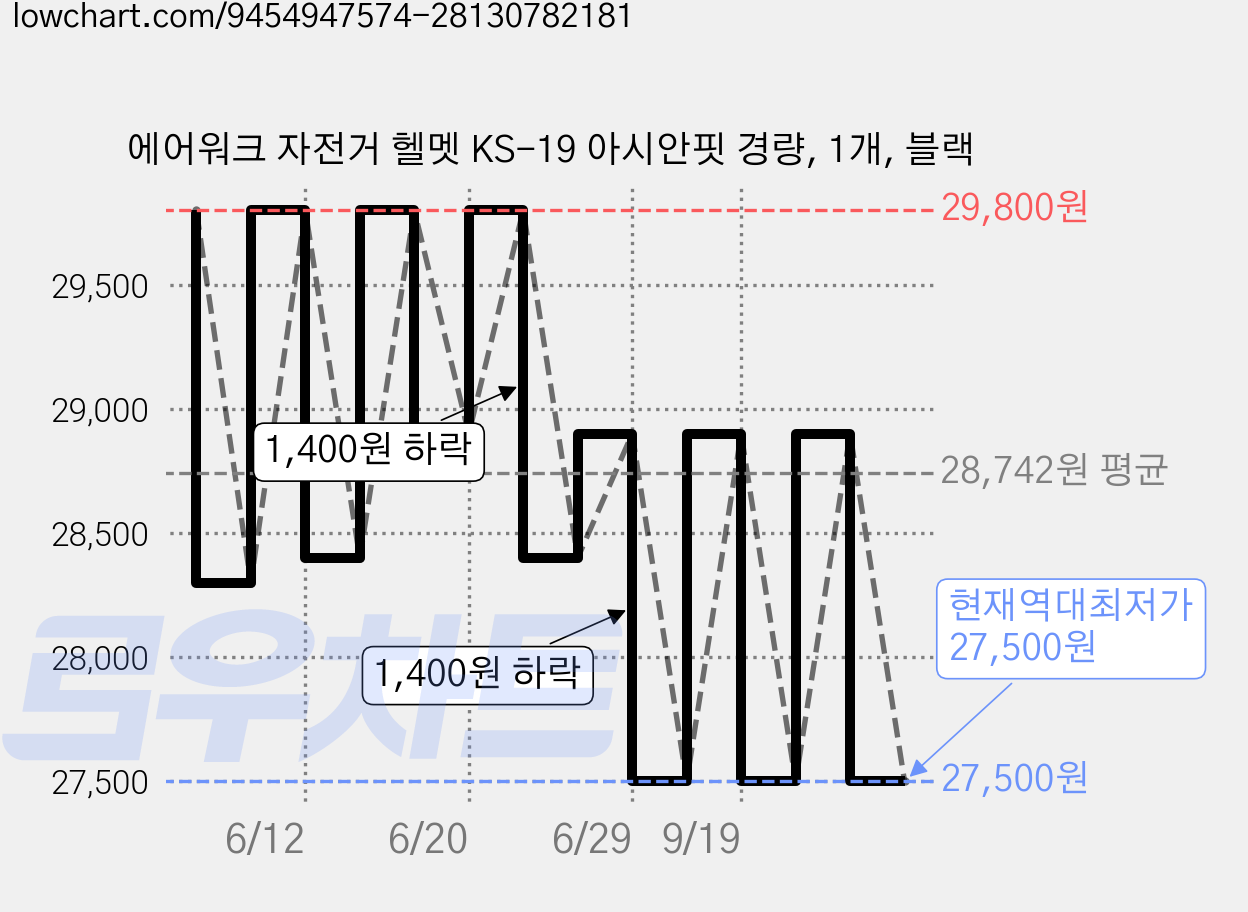 에어워크 자전거 헬멧 KS-19 아시안핏 경량, 1개, 블랙 가격 변동 차트, 현재가 27,500원, 역대최저가