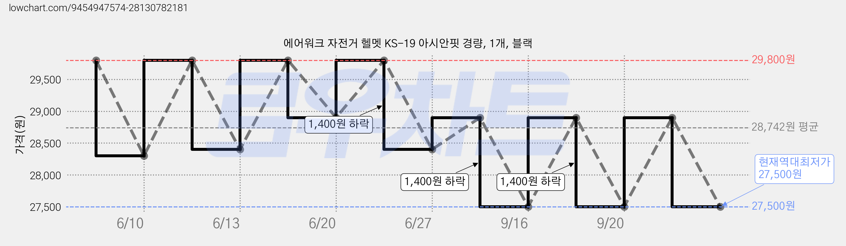 에어워크 자전거 헬멧 KS-19 아시안핏 경량, 1개, 블랙 가격 변동 차트, 현재가 27,500원, 역대최저가