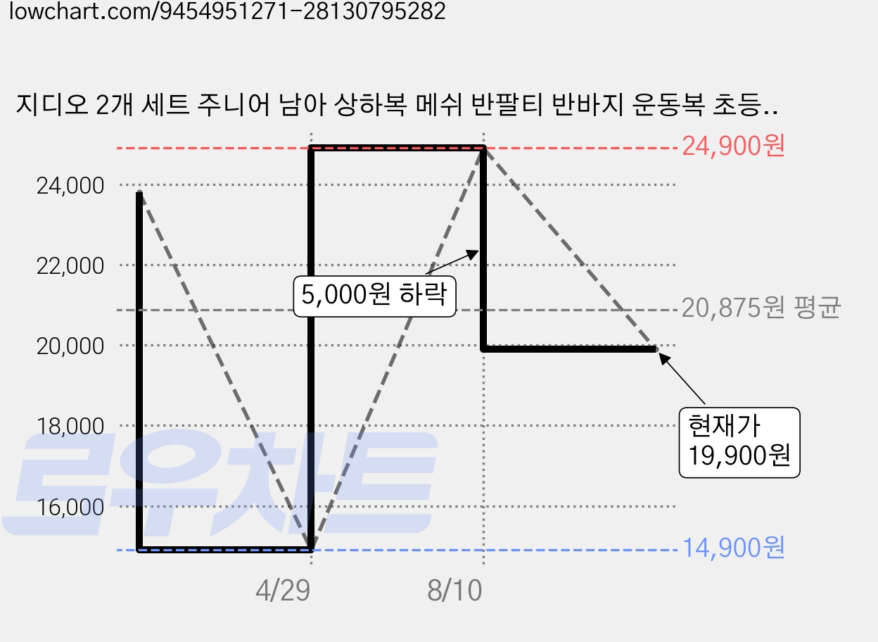 지디오 2개 세트 주니어 남아 상하복 메쉬 반팔티 반바지 운동복 초등학생 여름 트레이닝복 가격 변동 차트, 현재가 19,900원, 관측 최저가 14,900원