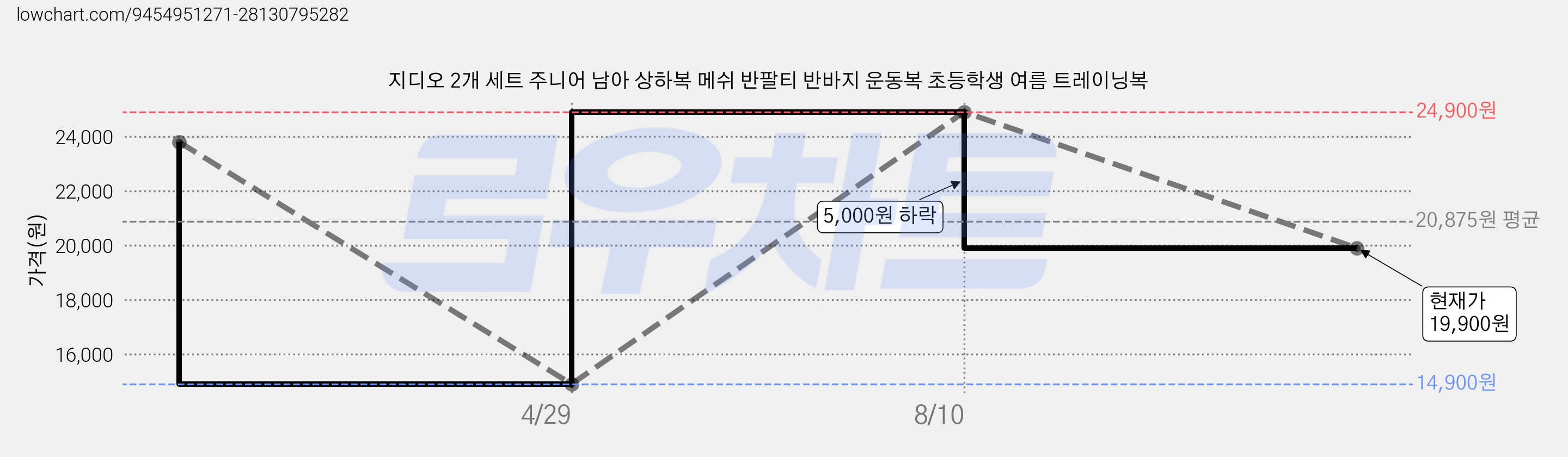 지디오 2개 세트 주니어 남아 상하복 메쉬 반팔티 반바지 운동복 초등학생 여름 트레이닝복 가격 변동 차트, 현재가 19,900원, 관측 최저가 14,900원