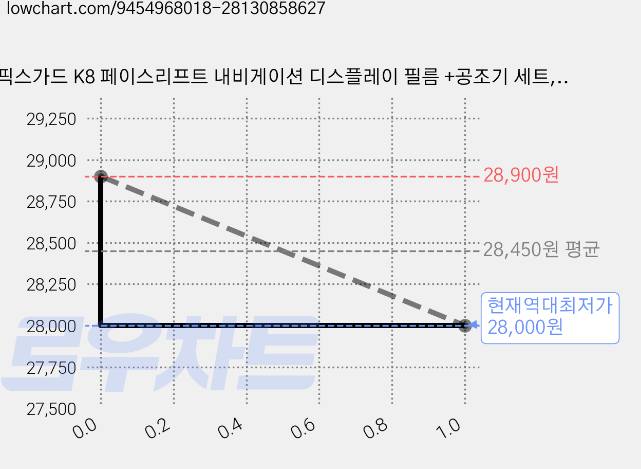 픽스가드 K8 페이스리프트 내비게이션 디스플레이 필름 +공조기 세트, 1GB, 디스플레이 지문방지(무광)+공조기 지문방지(무광) 가격 변동 차트, 현재가 28,000원, 역대최저가