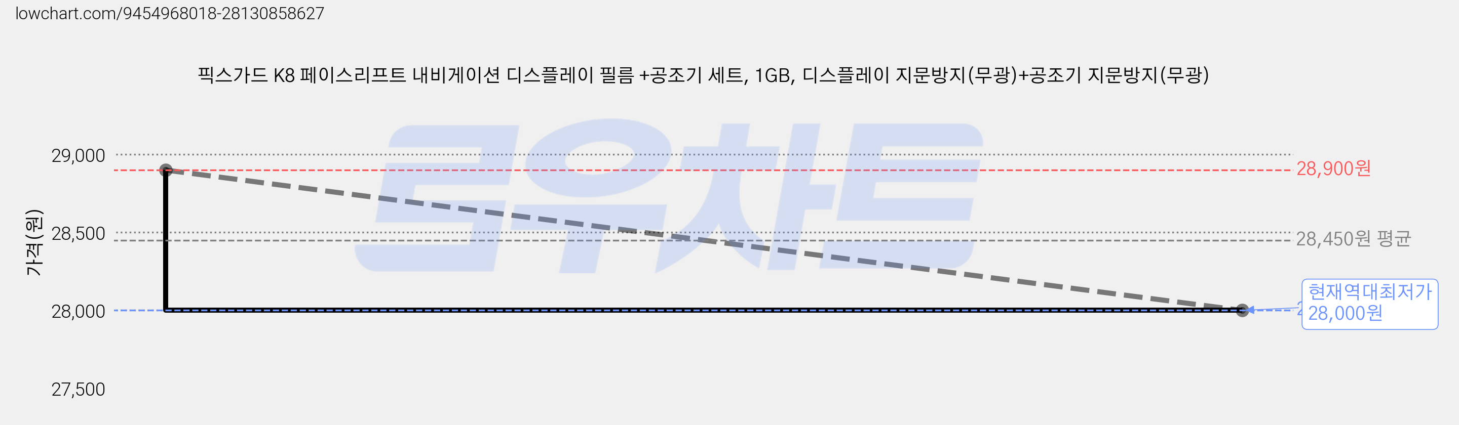 픽스가드 K8 페이스리프트 내비게이션 디스플레이 필름 +공조기 세트, 1GB, 디스플레이 지문방지(무광)+공조기 지문방지(무광) 가격 변동 차트, 현재가 28,000원, 역대최저가