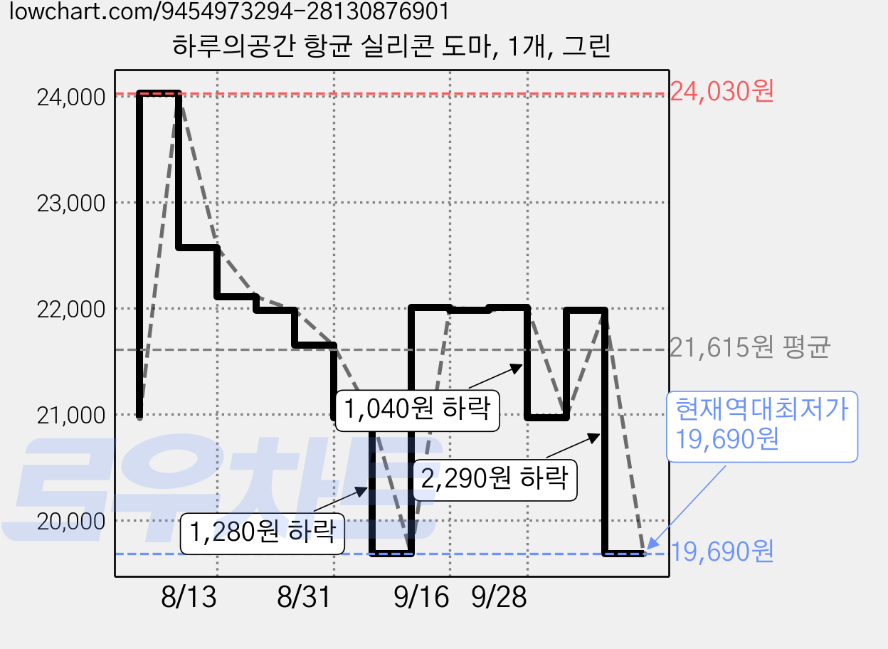 하루의공간 항균 실리콘 도마, 1개, 그린 가격 변동 차트, 현재가 19,690원, 역대최저가