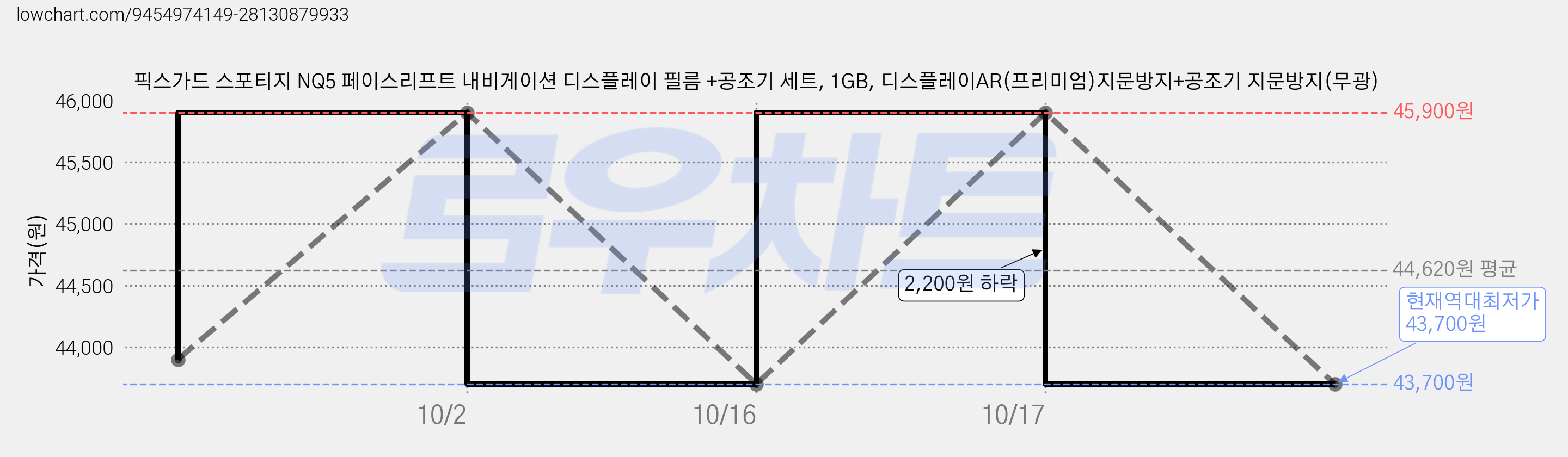 픽스가드 스포티지 NQ5 페이스리프트 내비게이션 디스플레이 필름 +공조기 세트, 1GB, 디스플레이AR(프리미엄)지문방지+공조기 지문방지(무광) 가격 변동 차트, 현재가 43,700원, 역대최저가
