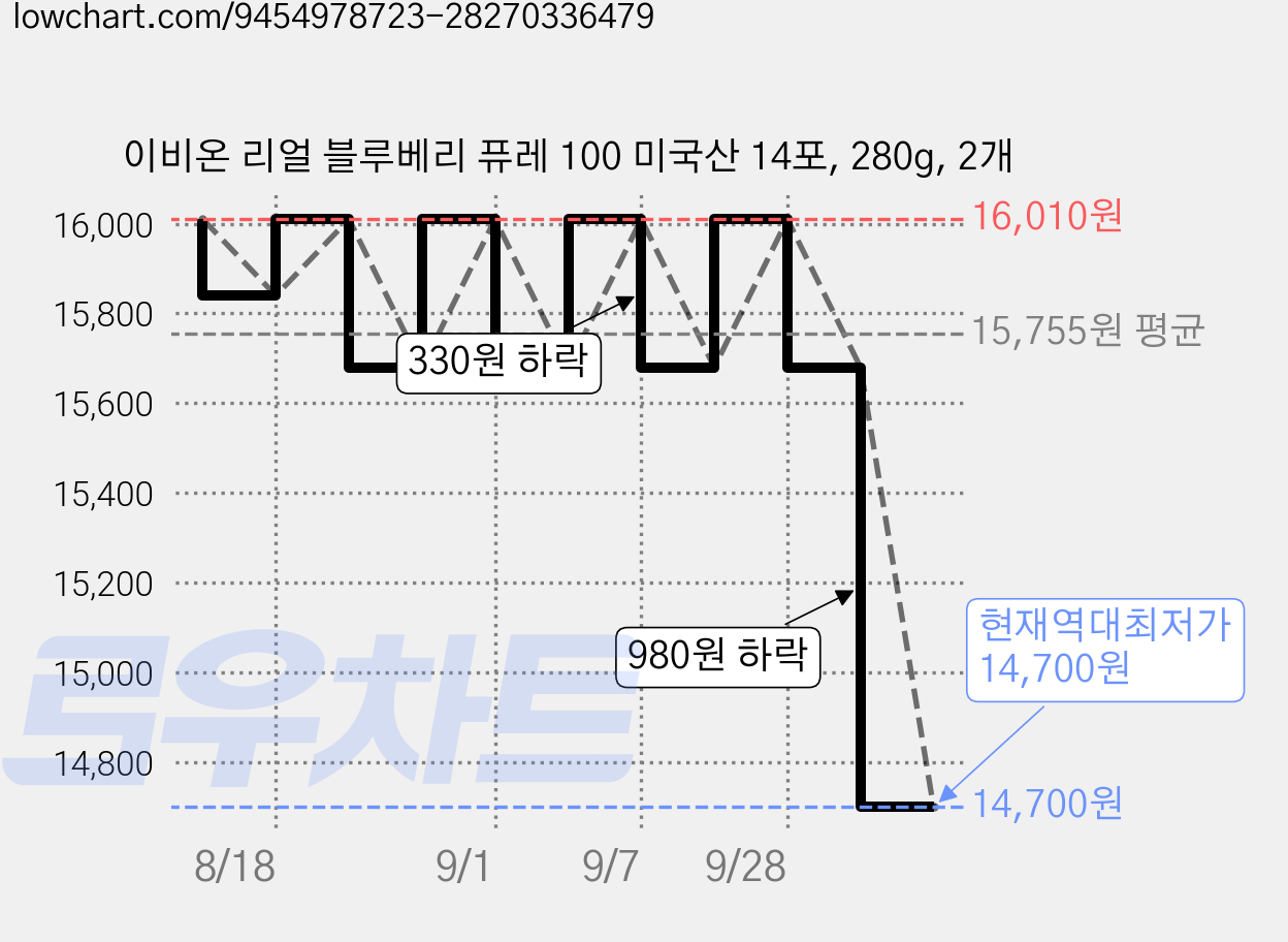 이비온 리얼 블루베리 퓨레 100 미국산 14포, 280g, 2개 가격 변동 차트, 현재가 14,700원, 역대최저가