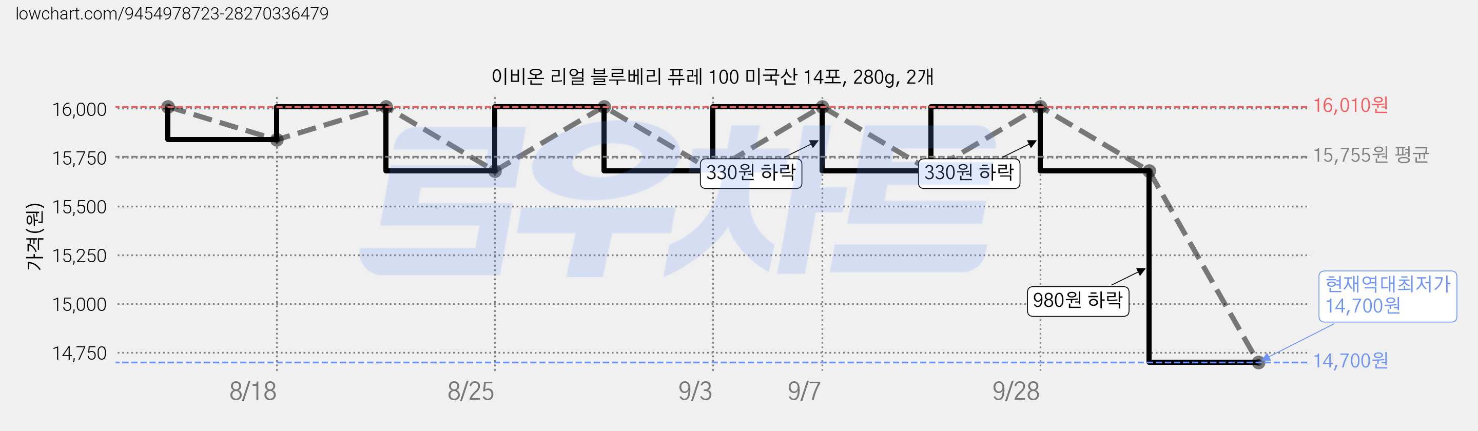 이비온 리얼 블루베리 퓨레 100 미국산 14포, 280g, 2개 가격 변동 차트, 현재가 14,700원, 역대최저가