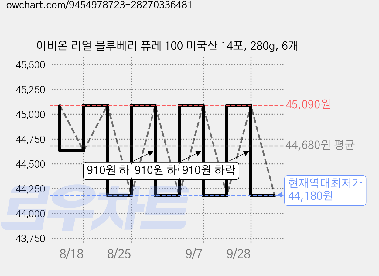 이비온 리얼 블루베리 퓨레 100 미국산 14포, 280g, 6개 가격 변동 차트, 현재가 44,180원, 역대최저가