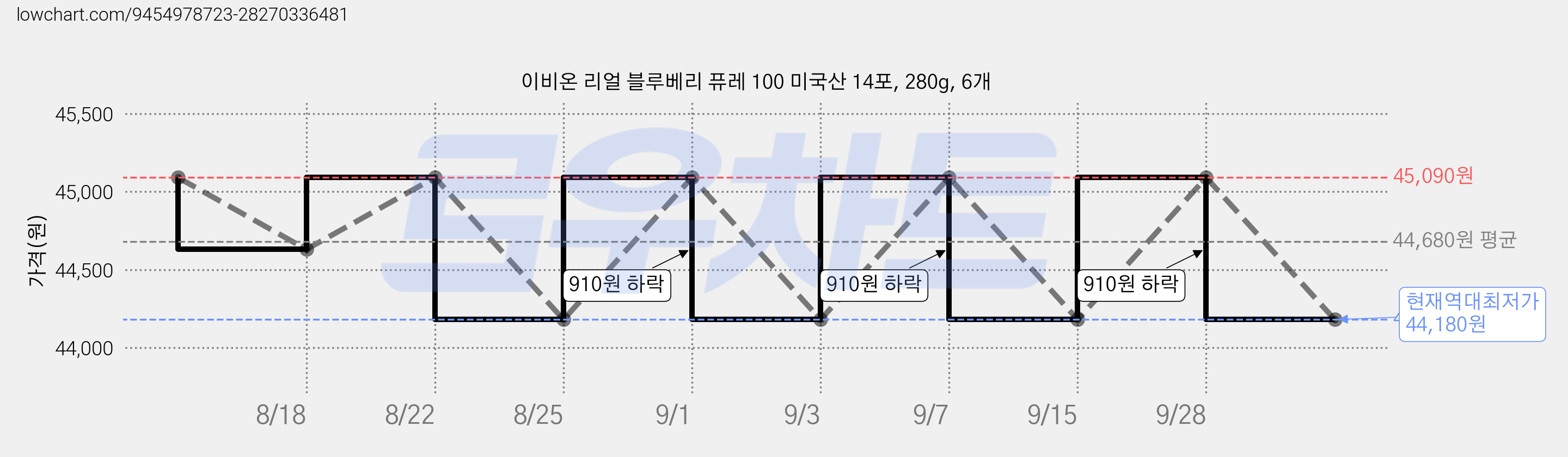 이비온 리얼 블루베리 퓨레 100 미국산 14포, 280g, 6개 가격 변동 차트, 현재가 44,180원, 역대최저가