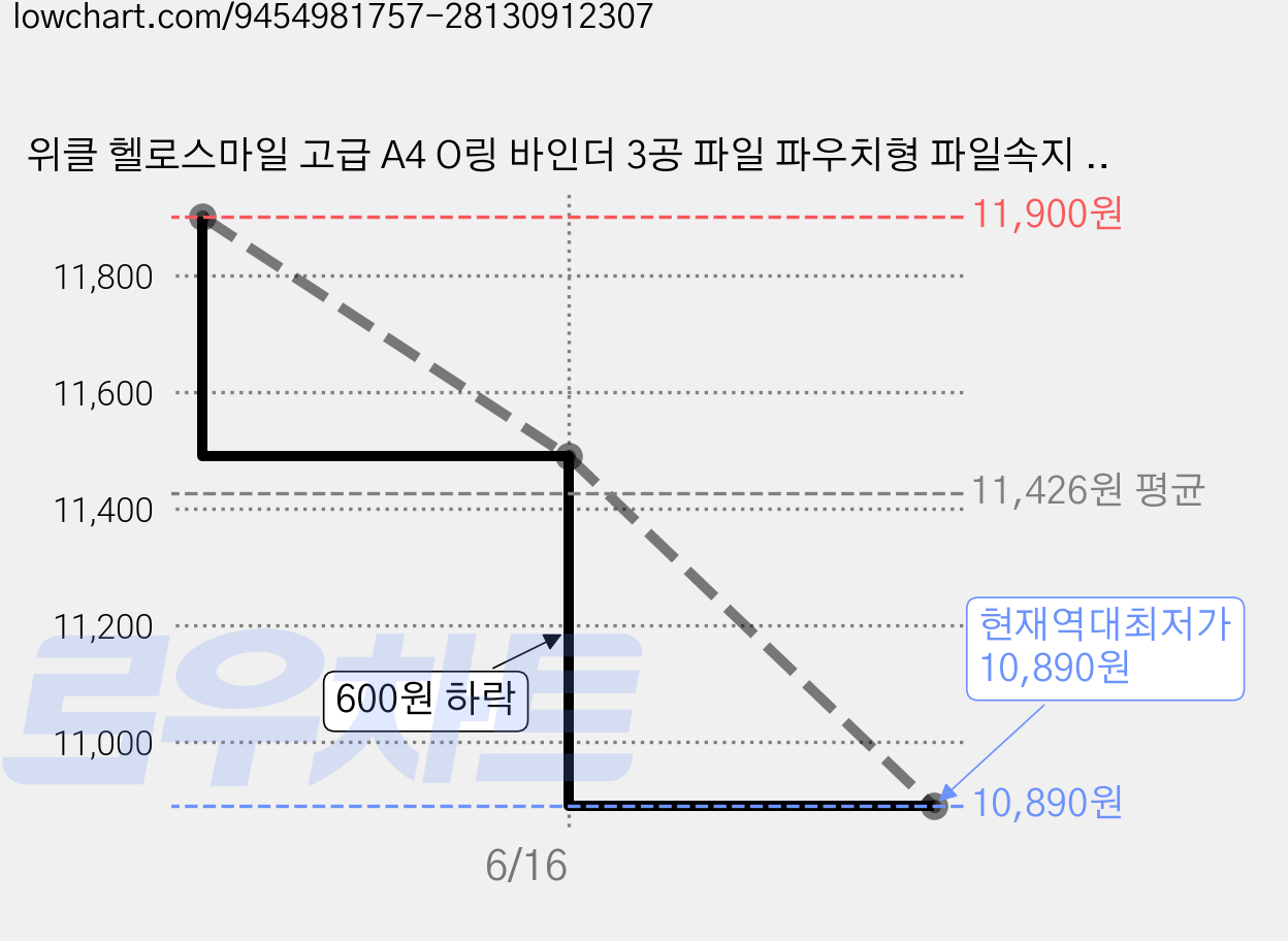 위클 헬로스마일 고급 A4 O링 바인더 3공 파일 파우치형 파일속지 5매, 1개, 블루 가격 변동 차트, 현재가 10,890원, 역대최저가