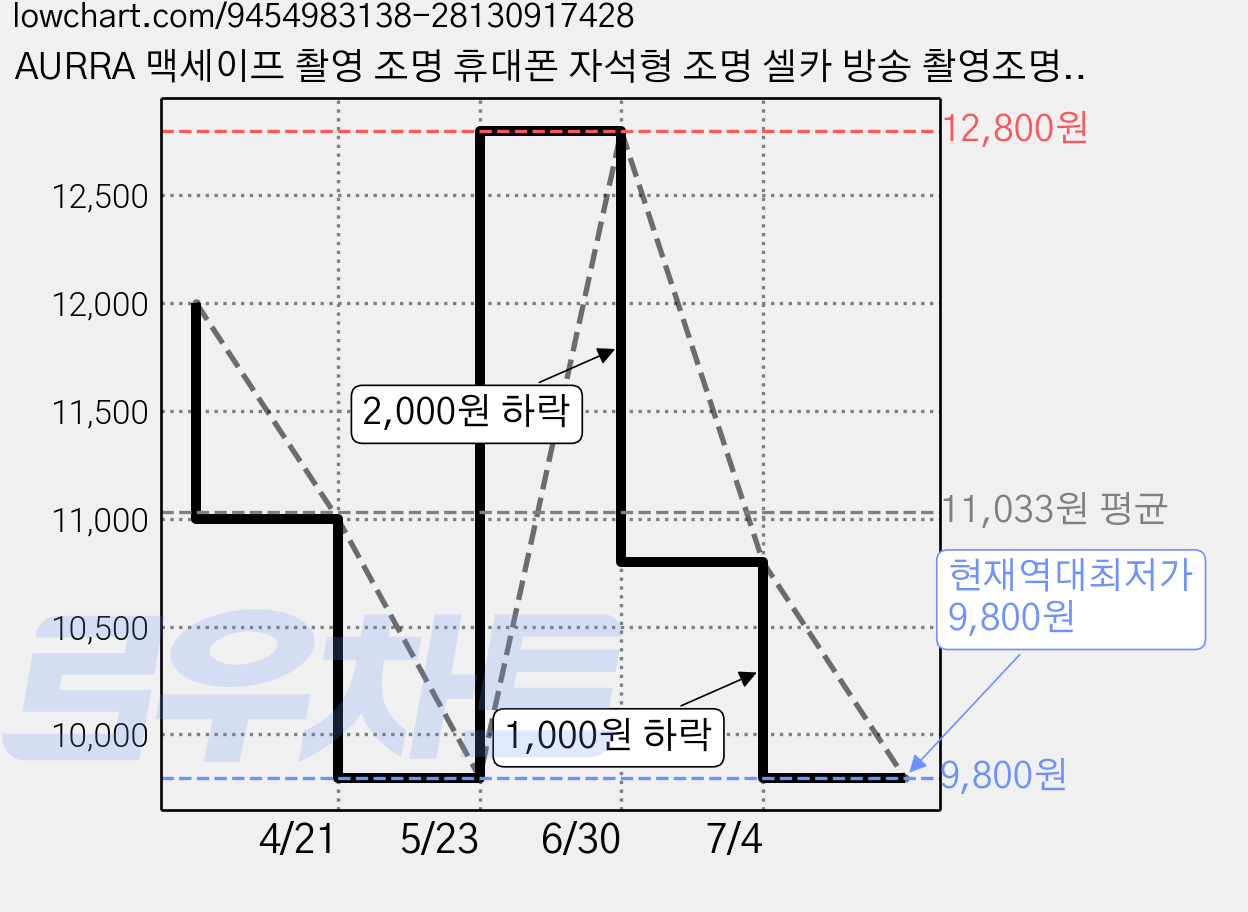 AURRA 맥세이프 촬영 조명 휴대폰 자석형 조명 셀카 방송 촬영조명 충전식 LED 링라이트, 1개, 흰색 가격 변동 차트, 현재가 9,800원, 역대최저가