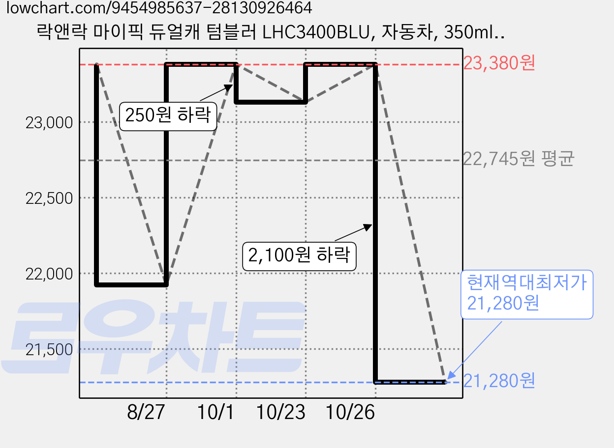 락앤락 마이픽 듀얼캐 텀블러 LHC3400BLU, 자동차, 350ml, 1개 가격 변동 차트, 현재가 21,280원, 역대최저가