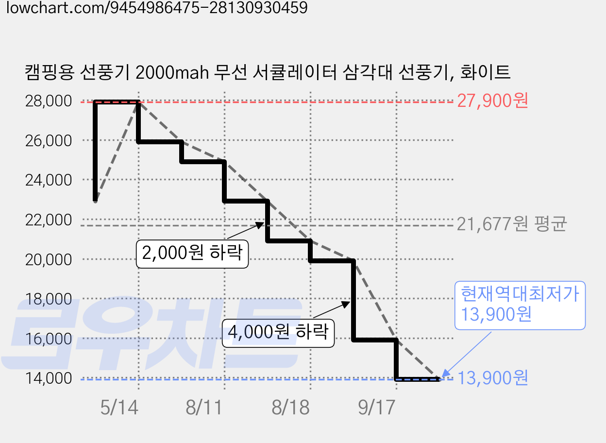 캠핑용 선풍기 2000mah 무선 서큘레이터 삼각대 선풍기, 화이트 가격 변동 차트, 현재가 13,900원, 역대최저가