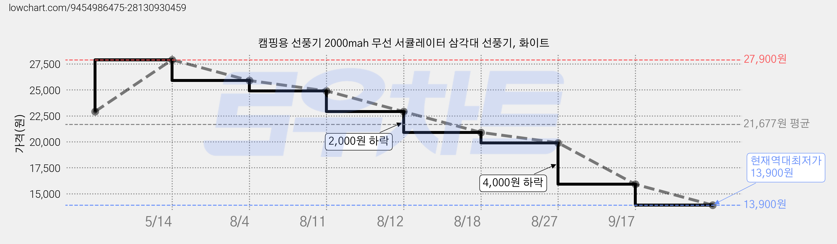 캠핑용 선풍기 2000mah 무선 서큘레이터 삼각대 선풍기, 화이트 가격 변동 차트, 현재가 13,900원, 역대최저가