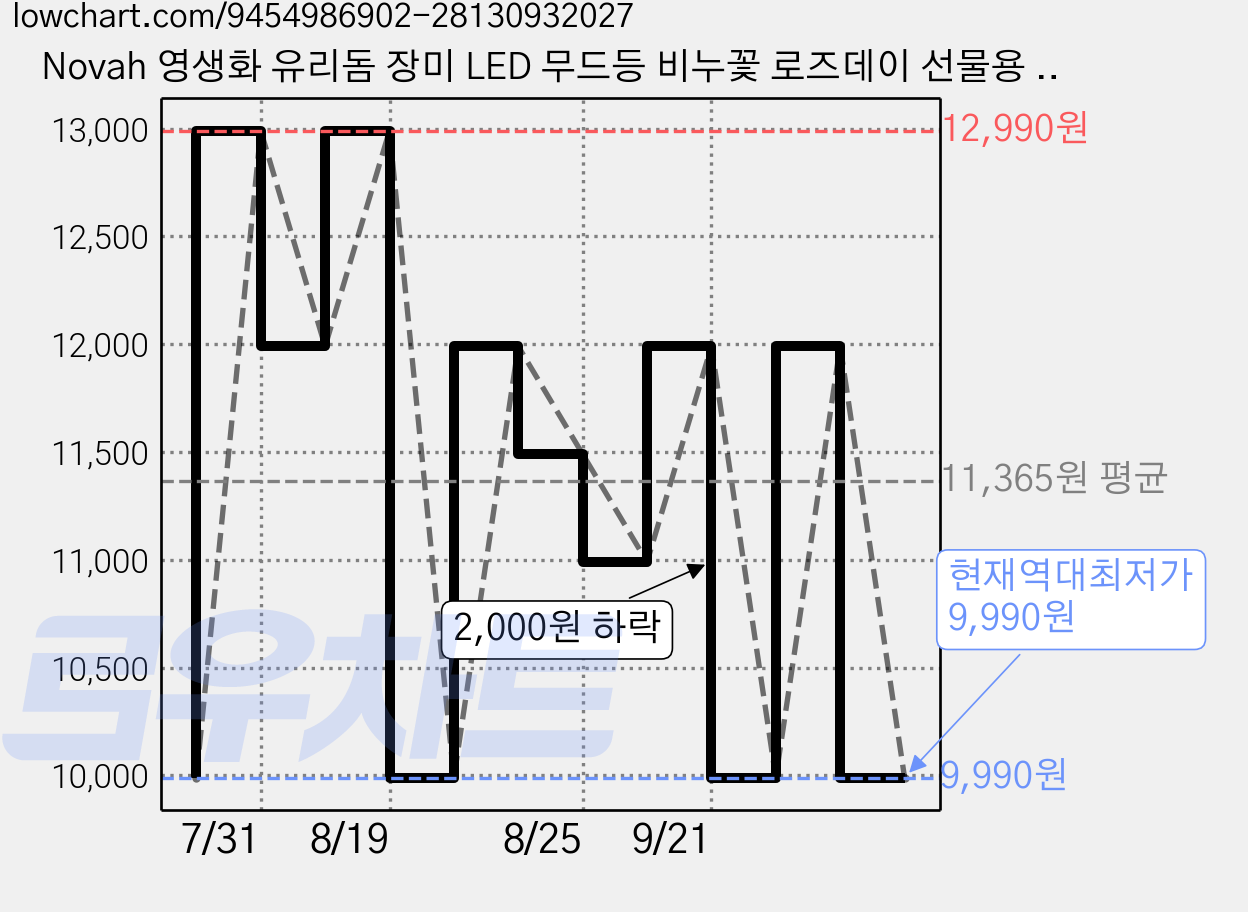 Novah 영생화 유리돔 장미 LED 무드등 비누꽃 로즈데이 선물용 메시지 카드 포함, 레드 가격 변동 차트, 현재가 9,990원, 역대최저가