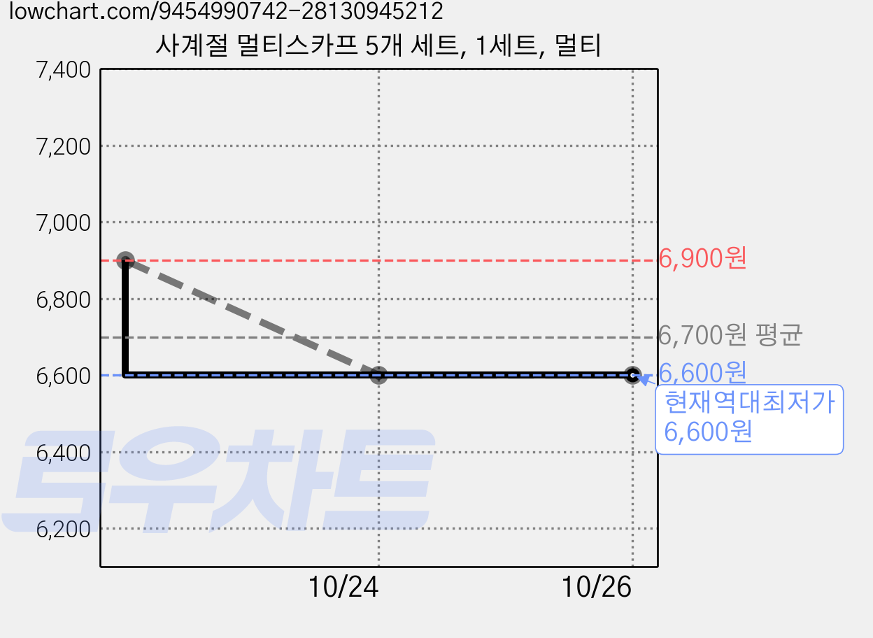 사계절 멀티스카프 5개 세트, 1세트, 멀티 가격 변동 차트, 현재가 6,600원, 역대최저가