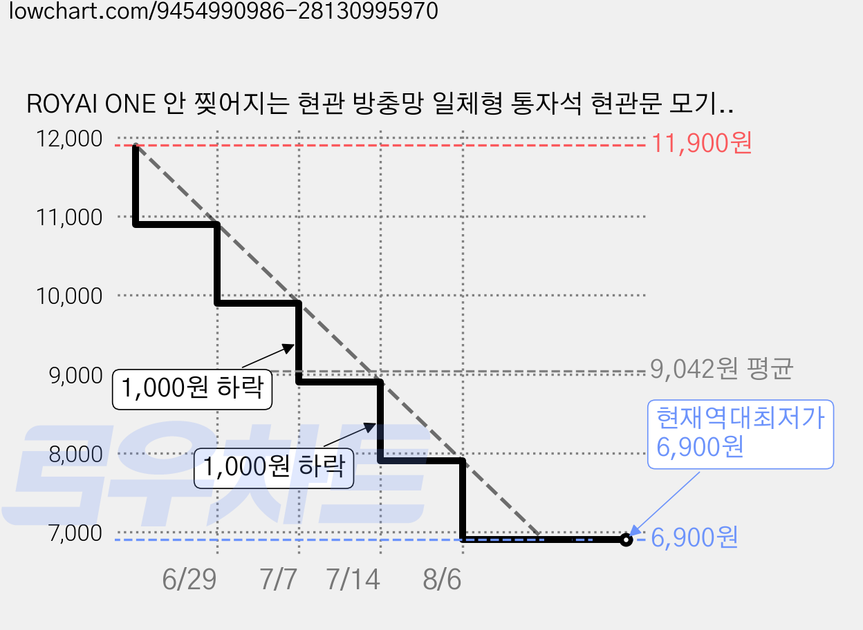 ROYAI ONE 안 찢어지는 현관 방충망 일체형 통자석 현관문 모기장 미세 방충망, 흰색 가격 변동 차트, 현재가 6,900원, 역대최저가