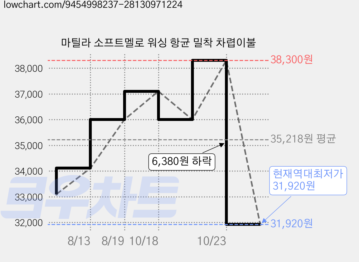 마틸라 소프트멜로 워싱 항균 밀착 차렵이불 가격 변동 차트, 현재가 31,920원, 역대최저가