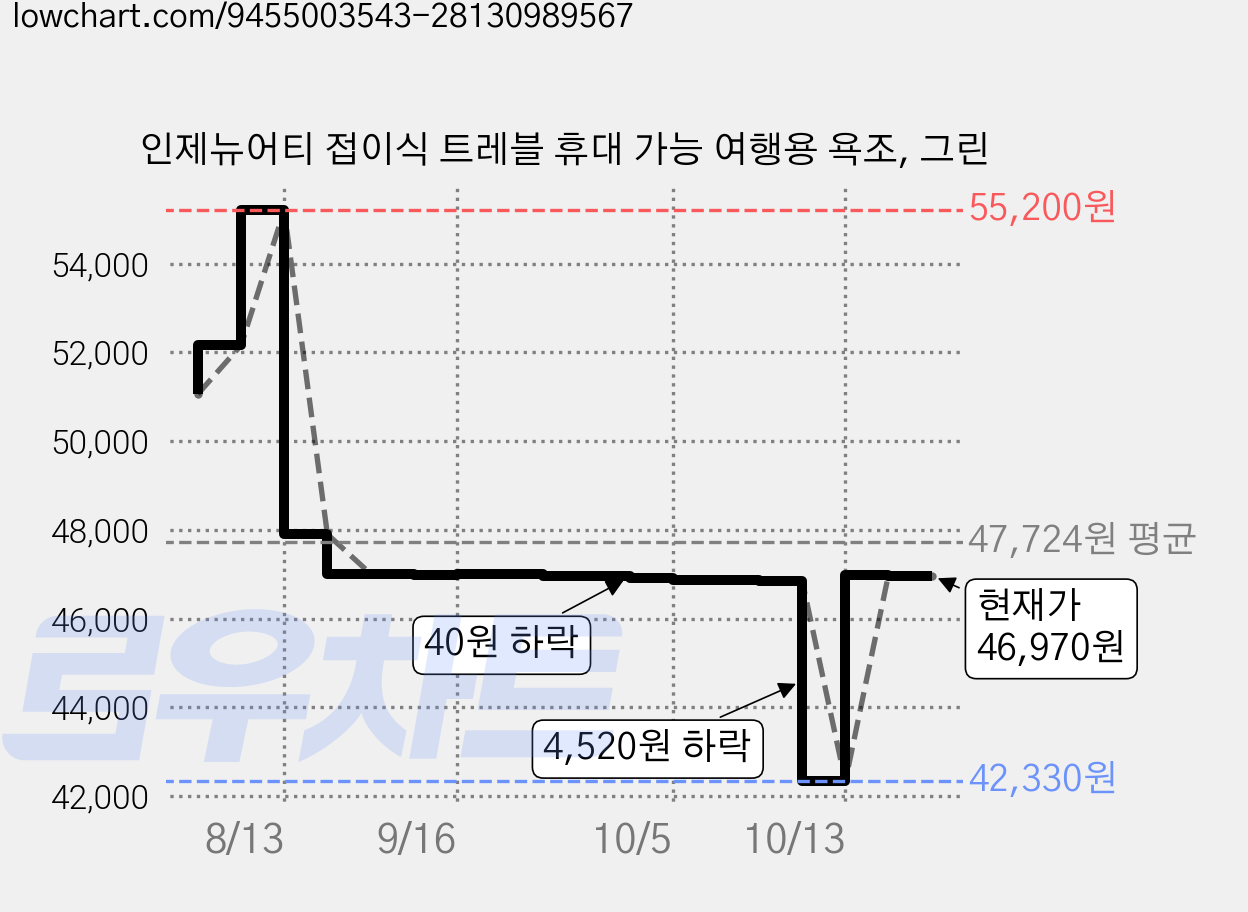 인제뉴어티 접이식 트레블 휴대 가능 여행용 욕조, 그린 가격 변동 차트, 현재가 46,970원, 관측 최저가 42,330원