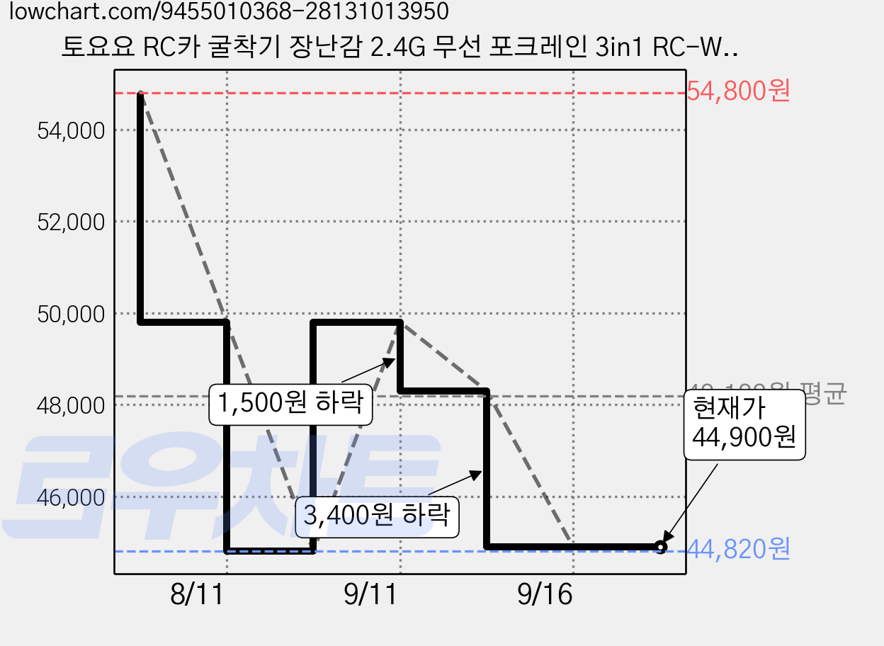 토요요 RC카 굴착기 장난감 2.4G 무선 포크레인 3in1 RC-WJJ1, 1개, 혼합색상 가격 변동 차트, 현재가 44,900원, 관측 최저가 44,820원
