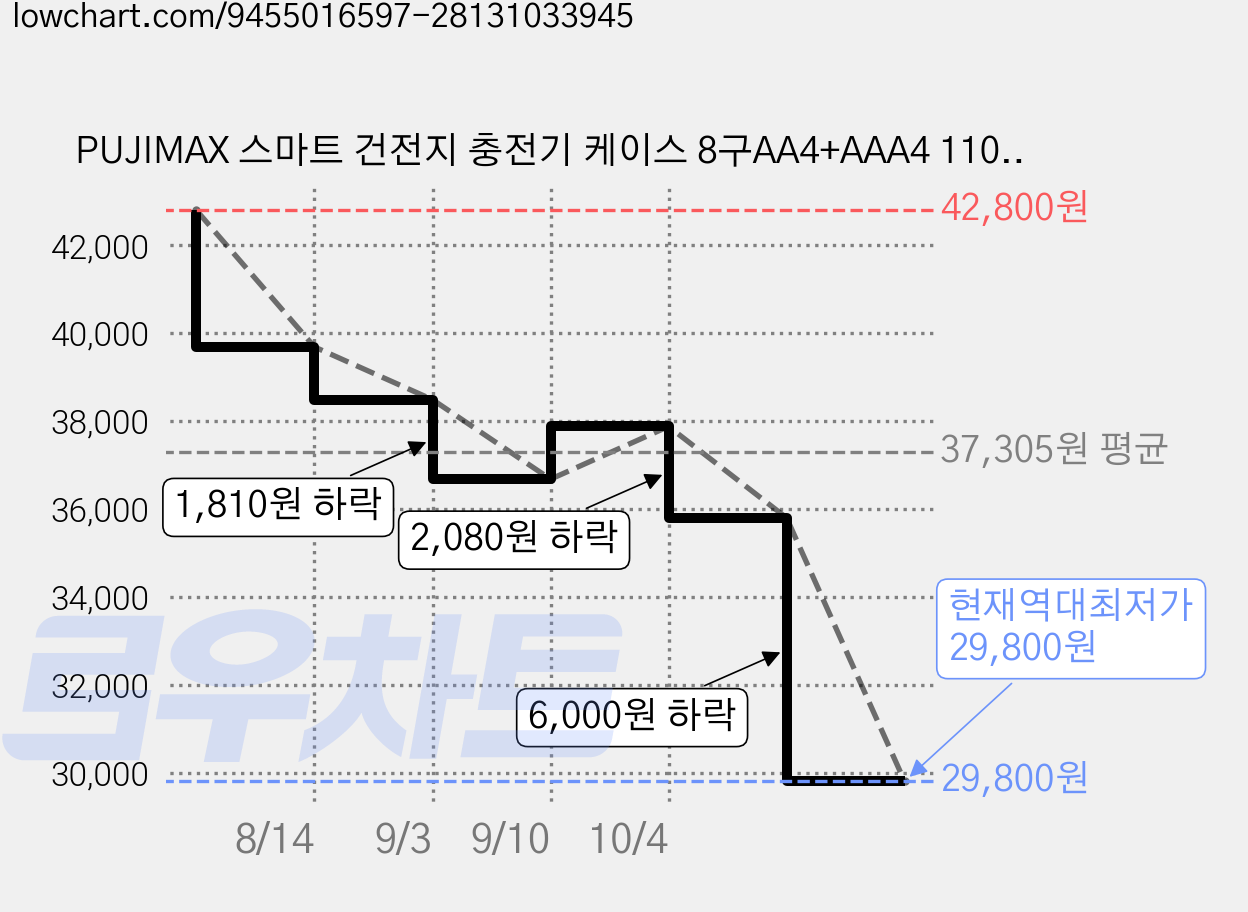 PUJIMAX 스마트 건전지 충전기 케이스 8구AA4+AAA4 1100mWh+4255mWh 겸용 1.5V 리튬이온 충전식 배터리 세트 L812, 1개 가격 변동 차트, 현재가 29,800원, 역대최저가