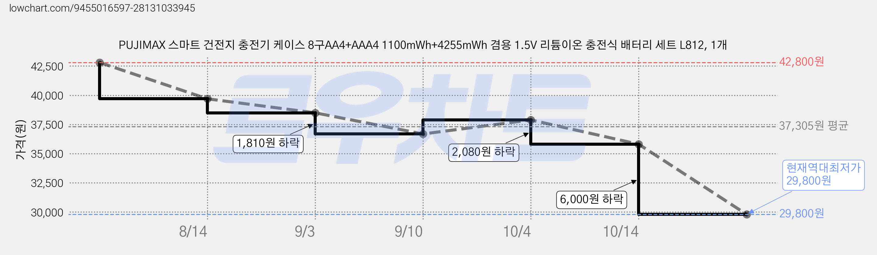PUJIMAX 스마트 건전지 충전기 케이스 8구AA4+AAA4 1100mWh+4255mWh 겸용 1.5V 리튬이온 충전식 배터리 세트 L812, 1개 가격 변동 차트, 현재가 29,800원, 역대최저가