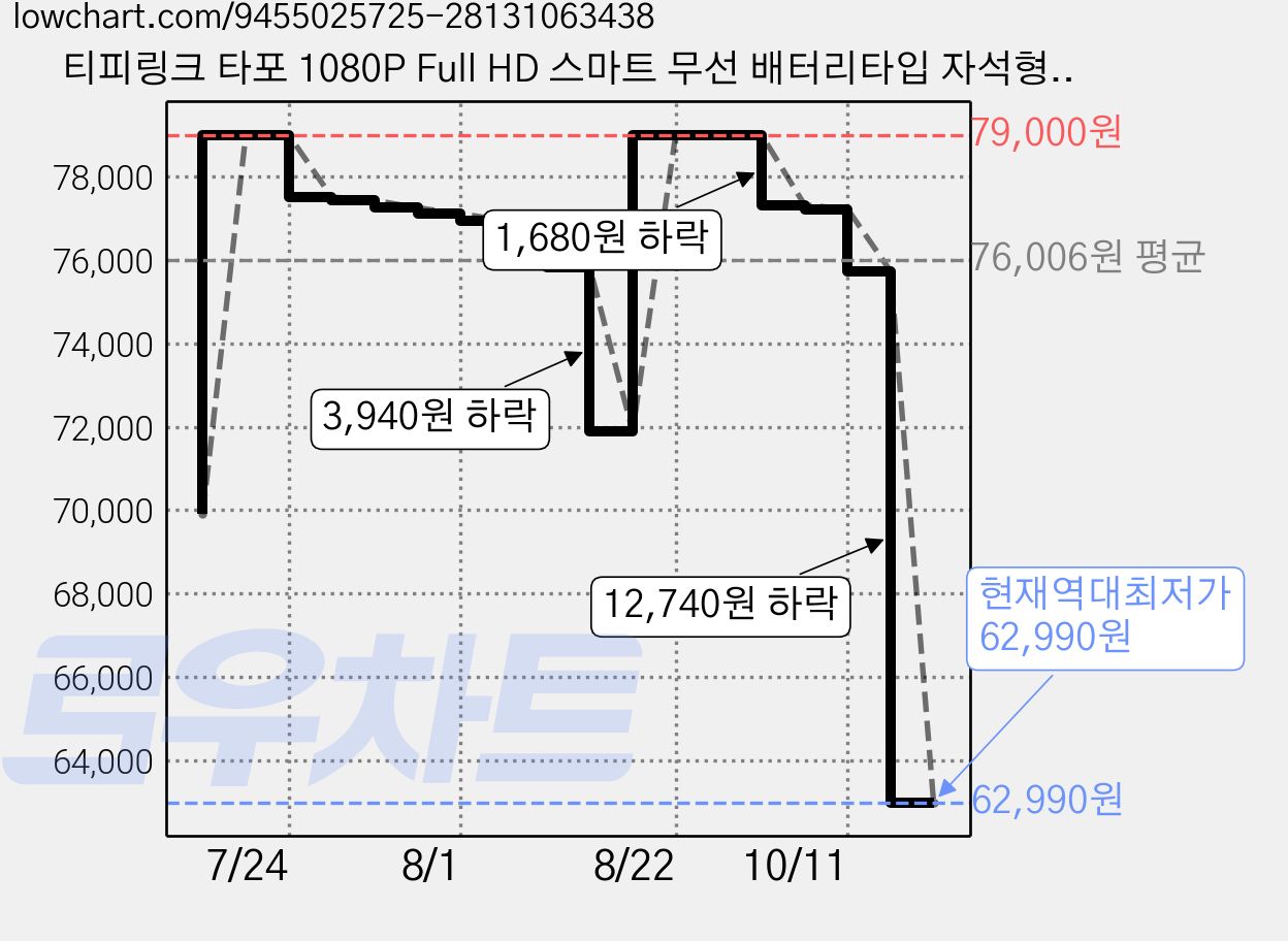 티피링크 타포 1080P Full HD 스마트 무선 배터리타입 자석형 Wi Fi 보안 카메라 실외용, 1개, Tapo C400 가격 변동 차트, 현재가 62,990원, 역대최저가