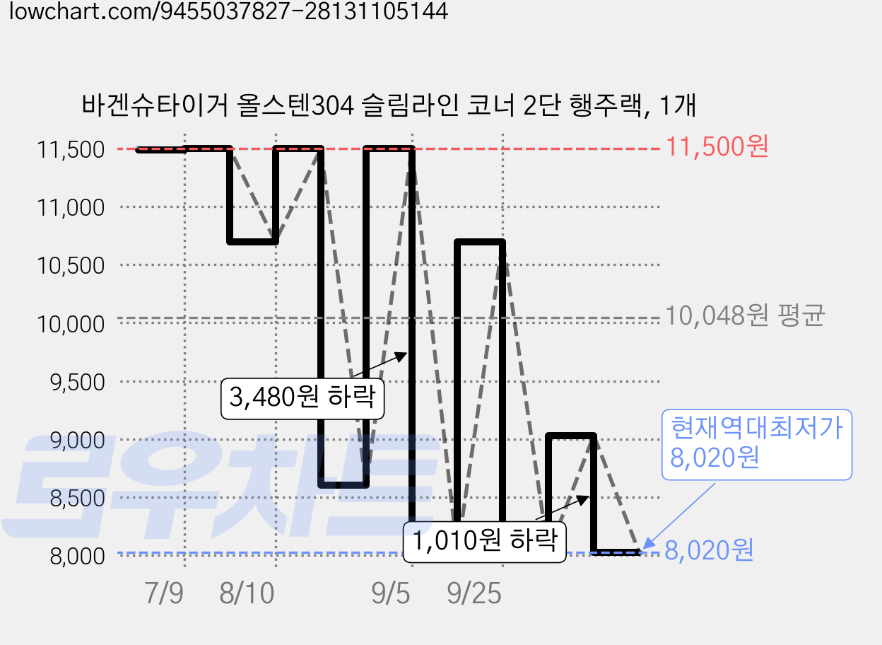 바겐슈타이거 올스텐304 슬림라인 코너 2단 행주랙, 1개 가격 변동 차트, 현재가 8,020원, 역대최저가