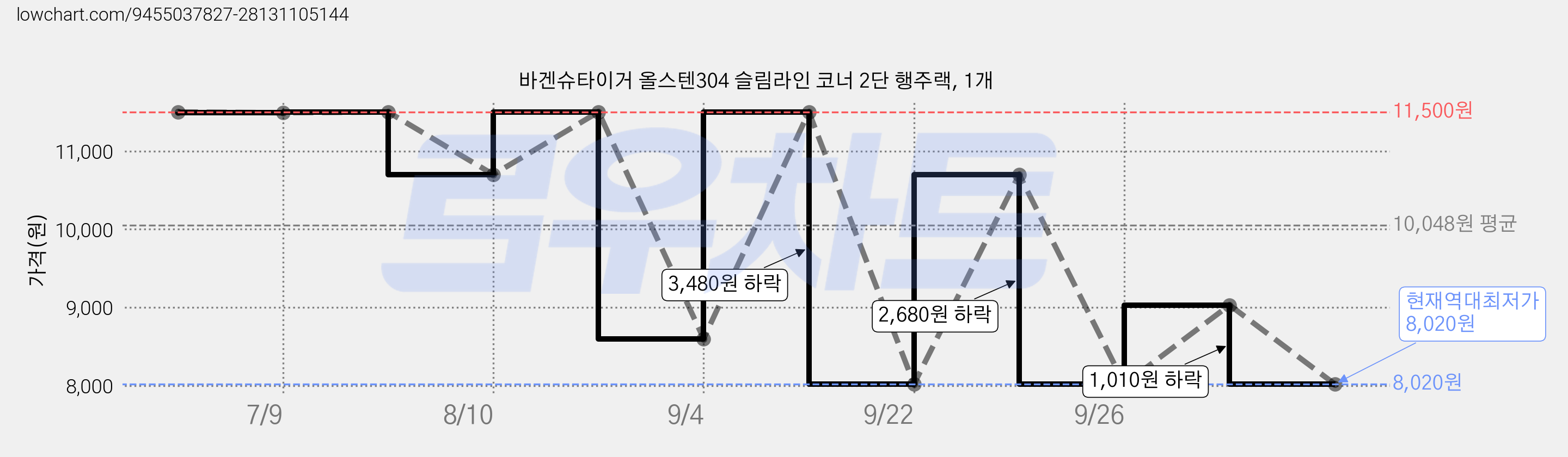 바겐슈타이거 올스텐304 슬림라인 코너 2단 행주랙, 1개 가격 변동 차트, 현재가 8,020원, 역대최저가