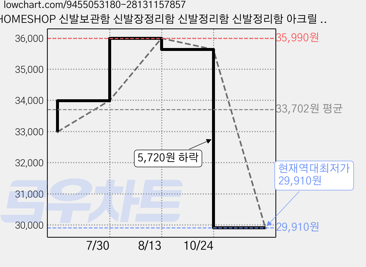 HOMESHOP 신발보관함 신발장정리함 신발정리함 신발정리함 아크릴 3 개/6 개/9 개, 6개, 투 명 가격 변동 차트, 현재가 29,910원, 역대최저가