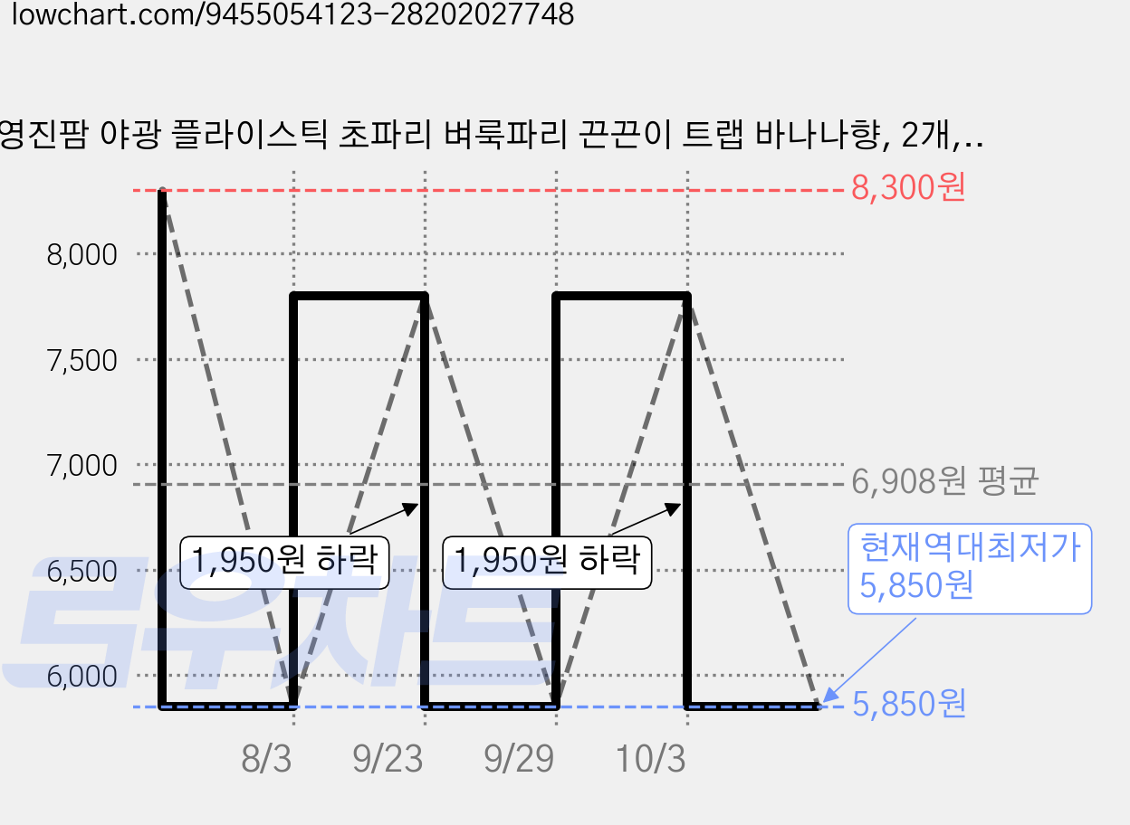 영진팜 야광 플라이스틱 초파리 벼룩파리 끈끈이 트랩 바나나향, 2개, 1개입 가격 변동 차트, 현재가 5,850원, 역대최저가